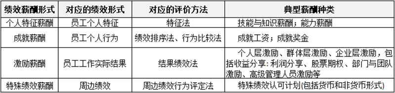 薪酬制有哪些分類？