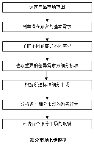 【營(yíng)銷(xiāo)管理】如何細(xì)分市場(chǎng)？市場(chǎng)細(xì)分標(biāo)準(zhǔn)！