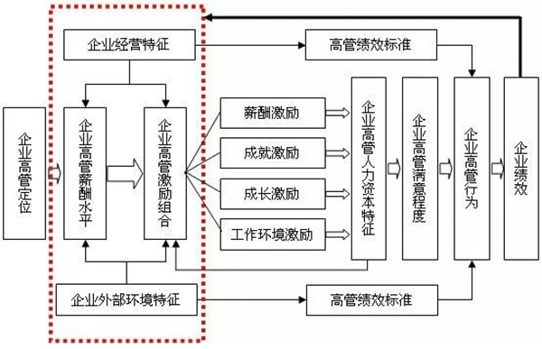 高管薪酬如何設(shè)計(jì)？