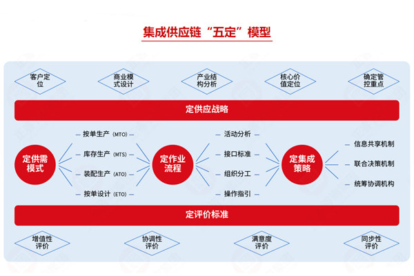 集成供應(yīng)鏈咨詢公司推薦，如何助企業(yè)打通全鏈路降本？