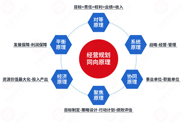 年度經營計劃咨詢公司推薦，如何讓計劃適配戰(zhàn)略不脫節(jié)？
